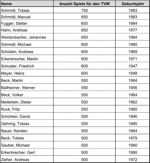 Name Anzahl Spiele für den TVW Geburtsjahr Schmidt, Tobias 750 1983 Schmidt, Manuel 650 1983 Fugger, Stefan 650 1984 Hahn, Andreas 650 1977 Weidenbacher, Johannes 650 1984 Schmidt, Michael 600 1985 Schülein, Andreas 600 1969 Erkenbrecher, Martin 600 1971 Schuster, Friedrich 600 1947 Meyer, Heinz 600 1948 Beck, Martin 550 1984 Ballheimer, Werner 550 1956 Beck, Volker 550 1964 Metterlein, Dieter 550 1962 Ruck, Fritz 550 1985 Schürlein, David 500 1990 Gehring, Tobias 500 1985 Bauer, Kersten 500 1964 Beck, Tobias 500 1979 Sauber, Michael 500 1980 Erkenbrecher, Gert 500 1980 Zieher, Andreas 500 1972